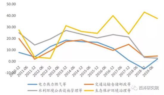 来源：wind，中诚信托