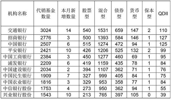 “代销大户 这些银行最愿意销售哪些基金？