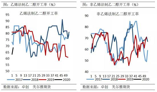 中东局势缓和后 乙二醇能否持续上涨？