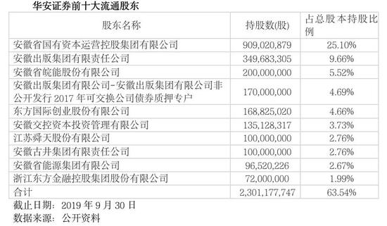 为什么？华安证券遭四大股东减持