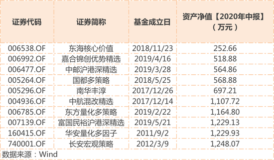 两只基金召开持有人大会失败 “爆款”与迷你基金规模分化巨大