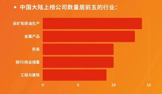  《财富》世界500强中国大陆上榜公司数量居前五的行业来源：财富中文网