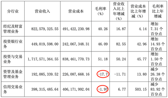 上半年东吴证券两大业务亏损 目前正出售5套闲置房产