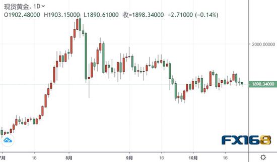 （现货黄金日线图 图表由TradingView提供）