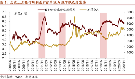 招商策略：信用债违约对股市影响以风险偏好压制和相关个股为主