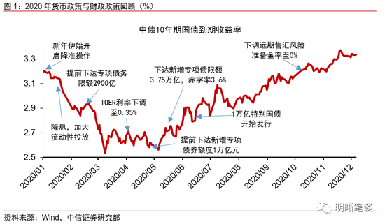 中信证券明明：明年现券收益率有望开启下行通道