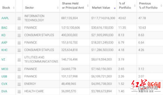 华尔街大鳄新动作令人意外:巴菲特减持苹果 索罗斯基金进固态电池