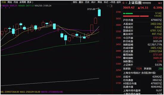 风向有变？创业板巨振5% 昔日14倍牛股重挫近20%