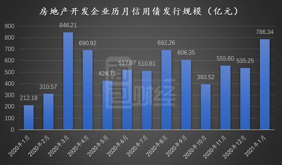 房企1月融资：境内信用债发行规模同比增长逾2倍