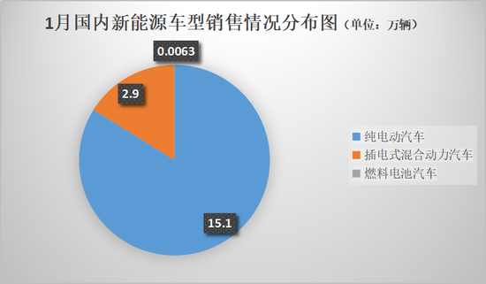 同比增近2.5倍！新能源汽车市场1月喜迎“开门红”