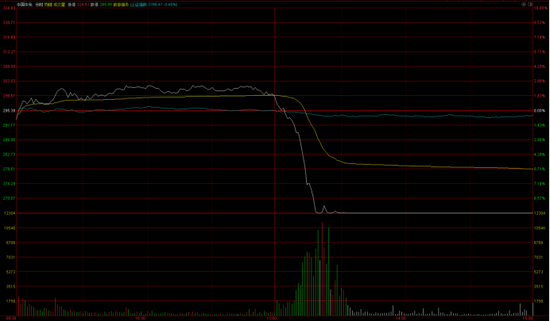 中国中免“惊魂一跳”:更有甚者暴跌11% 2股闪崩背后浮现同一身影