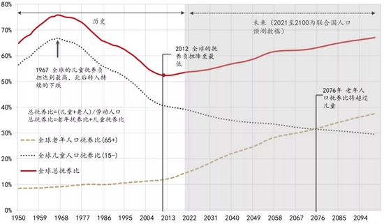 数据来源：联合国、WIND、东方证券财富研究