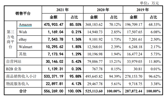 公司报告期内主营业务收入按销售平台分类情况