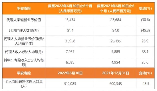 上市险企2022中报观察①上市险企代理人转型加速 银保等多元渠道收益渐显