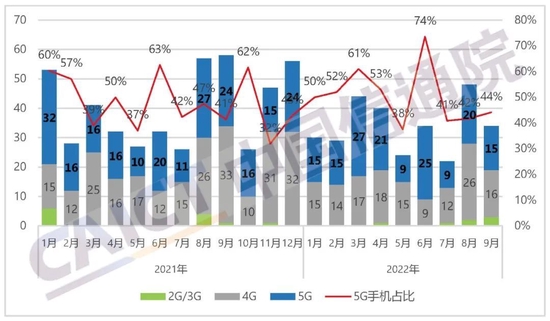 图2 国内手机上市新机型数量及5G手机占比