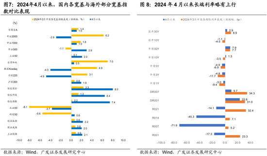 广发宏观陈礼清|4月以来的宏观交易主线：大类资产配置月度展望