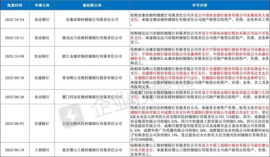 图：企业预警通，国有大行收购村镇银行情况