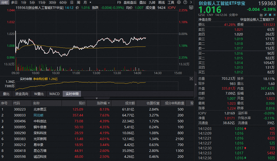 光模块CPO短线回调，创业板人工智能ETF（159363）净申购超1亿份！机构：海外算力链景气度保持向上