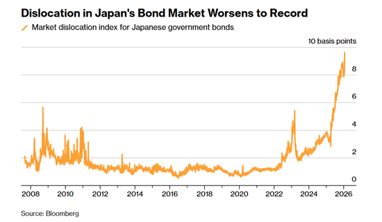 2.8亿美元交易撬动7.2万亿市场！日债深陷流动性魔咒