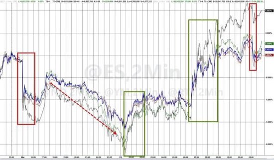 伊朗危机点燃通胀担忧，美股指惊险走V，原油暴涨重创美债，美元大涨，黄金冲高回落