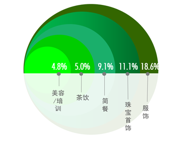 图六：2020年市场主要租赁需求强度分析