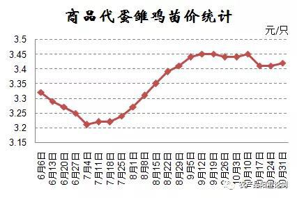 非洲猪瘟发酵淘汰鸡价维持涨势