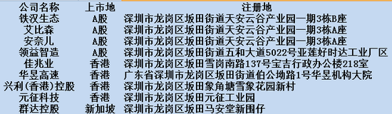 （坂田街道9家境内外<a href='https://www.fishea.cn/mall/'  target='_blank'><a href='https://www.fishea.cn/mall/'  target='_blank'>上市</a></a>公司 <a href='https://www.fishea.cn/mall/'  target='_blank'>数据</a>来源：坂田街道办）
