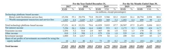 2017年-2020年，陆金所各业务占比变化图片来源 / 招股书