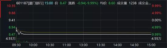 上市第二天就跌停：银行股大面积飘绿 估值修复还香吗？