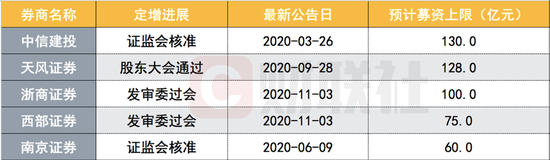 5家券商合计不超493亿元的定增方案推进中；数据来源：Wind