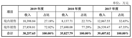 数据来源：康泰医学招股书