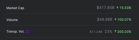 比特币交易量激增 来源：Nomics