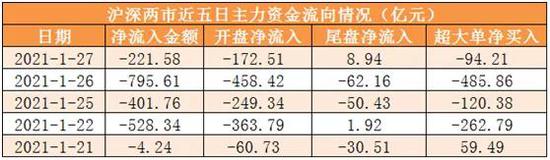 两市全天资金净流出222亿元 新能源、光伏等板块获资金关注
