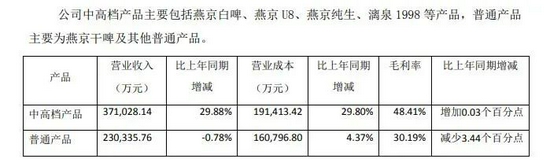 燕京啤酒2021年半年报截图