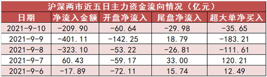 “一周资金路线图：主力资金净流出892亿 资金抢筹有色金属板块