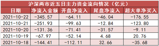 “【22日资金路线图】两市全天资金净流出346亿元 电子板块获资金抢筹