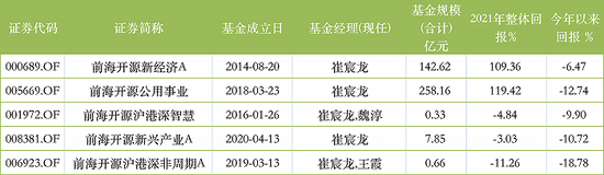 图：崔宸龙管理的5只基金业绩明细 来源：Wind 界面新闻研究部