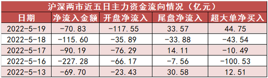 “两市全天资金净流出71亿元 电气设备板块资金净流入规模居前