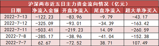 “两市主力资金净流出122亿元 电气设备行业净流入超73亿元居首