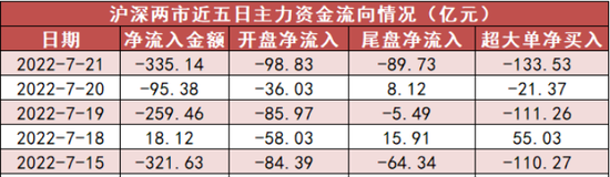 “两市主力资金净流出超335亿 化工行业居首