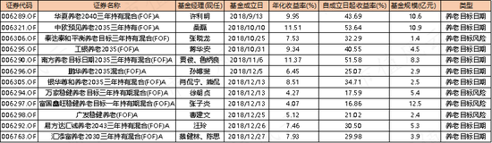 195只FOF基金大起底：发展神速，一半基金累计收益率为负，部分回撤惊人，基金经理太“嫩”