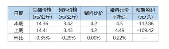 生猪价格正在磨底?现况亏损112元/头,官方发言:不乏筑底小幅反弹可能