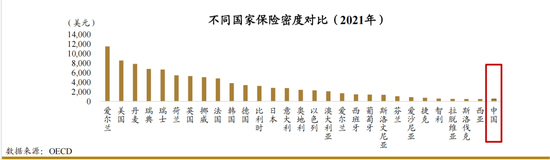 图5：不同国家保险密度对比（2021年）