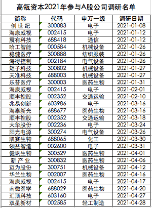 “高瓴资本近期密集调研这8家公司 有些股票已现强势