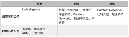 BAT关联芯片公司（不完全统计）