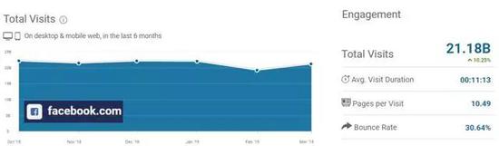 来源：SimilarWeb - Facebook