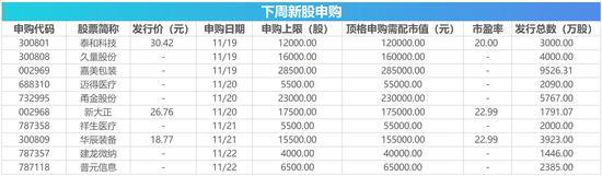 下周影響市場重要資訊前瞻|操盤必讀