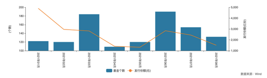 8月以来提前结募基金达47只