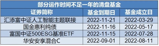 发生了什么？这些基金成立不足一年便“闪电”清盘！