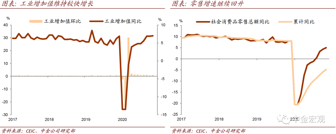 中金宏观：上调4季度GDP同比增速预测至6.1%